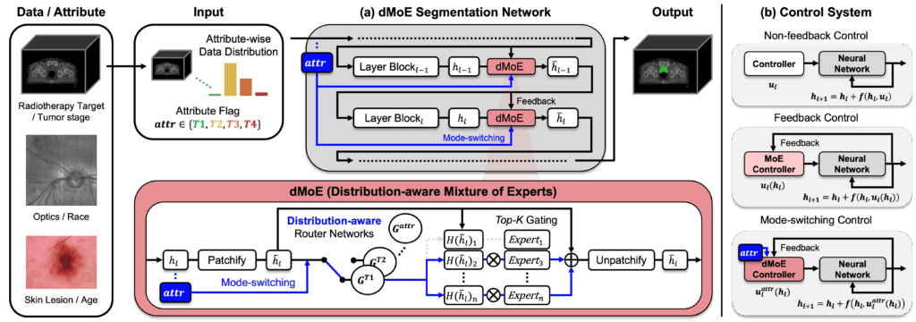 (a) Schematic of the Distribution-aware Mixture of Experts (dMoE) framework for fairness-aware learning in diverse medical image segmentation tasks. (b) Conceptual interpretation of dMoE from a control systems perspective. (a) Schematic of the Distribution-aware Mixture of Experts (dMoE) framework for fairness-aware learning in diverse medical image segmentation tasks. (b) Conceptual interpretation of dMoE from a control systems perspective.